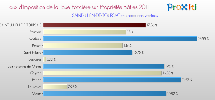 Taux d'imposition de la taxe foncière sur le bati 2011 pour SAINT-JULIEN-DE-TOURSAC et les communes proches Comparaison des taux d'imposition de la taxe foncière sur le bati 2011 pour SAINT-JULIEN-DE-TOURSAC et les communes voisines