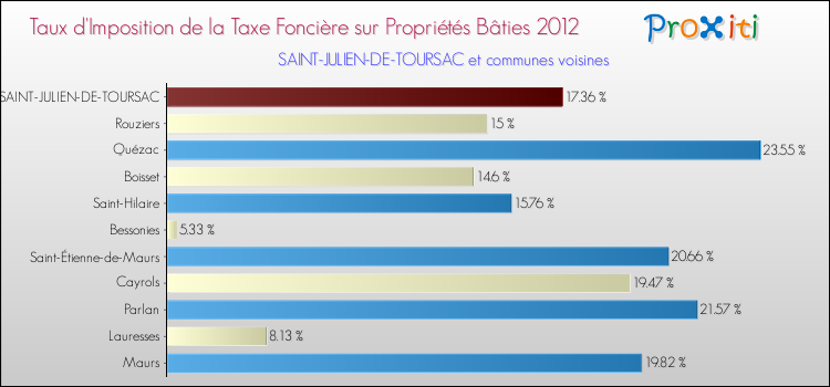 Taux d'imposition de la taxe foncière sur le bati 2012 pour SAINT-JULIEN-DE-TOURSAC et les communes proches Comparaison des taux d'imposition de la taxe foncière sur le bati 2012 pour SAINT-JULIEN-DE-TOURSAC et les communes voisines