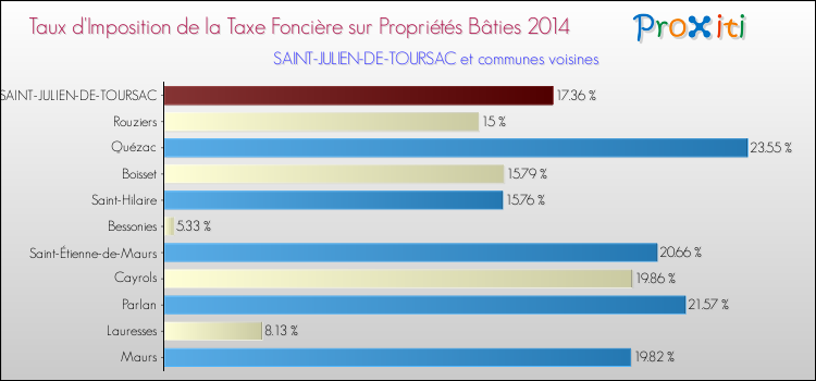 Comparaison des taux d'imposition de la taxe foncière sur le bati 2014 pour SAINT-JULIEN-DE-TOURSAC et les communes voisines