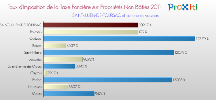 Taux d'imposition de la taxe foncière sur les immeubles et terrains non batis 2011 pour SAINT-JULIEN-DE-TOURSAC et les communes proches Comparaison des taux d'imposition de la taxe foncière sur les immeubles et terrains non batis 2011 pour SAINT-JULIEN-DE-TOURSAC et les communes voisines