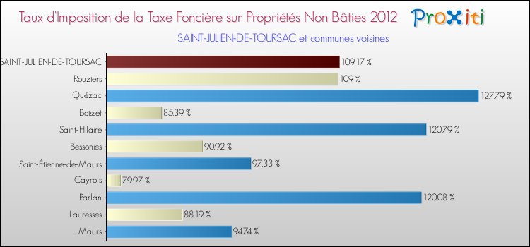 Taux d'imposition de la taxe foncière sur les immeubles et terrains non batis 2012 pour SAINT-JULIEN-DE-TOURSAC et les communes proches Comparaison des taux d'imposition de la taxe foncière sur les immeubles et terrains non batis 2012 pour SAINT-JULIEN-DE-TOURSAC et les communes voisines