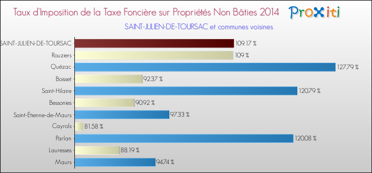 Taux d'imposition de la taxe foncière sur les immeubles et terrains non batis 2014 pour SAINT-JULIEN-DE-TOURSAC et les communes proches Comparaison des taux d'imposition de la taxe foncière sur les immeubles et terrains non batis 2014 pour SAINT-JULIEN-DE-TOURSAC et les communes voisines