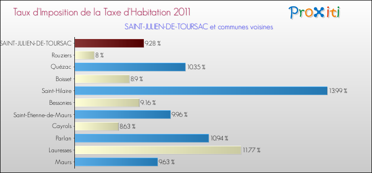 Taux d'imposition de la taxe d'habitation 2011 pour SAINT-JULIEN-DE-TOURSAC et les communes proches Comparaison des taux d'imposition de la taxe d'habitation 2011 pour SAINT-JULIEN-DE-TOURSAC et les communes voisines