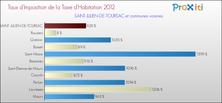 Taux d'imposition de la taxe d'habitation 2012 pour SAINT-JULIEN-DE-TOURSAC et les communes proches Comparaison des taux d'imposition de la taxe d'habitation 2012 pour SAINT-JULIEN-DE-TOURSAC et les communes voisines
