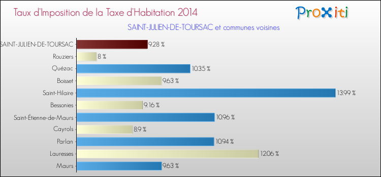 Comparaison des taux d'imposition de la taxe d'habitation 2014 pour SAINT-JULIEN-DE-TOURSAC et les communes voisines