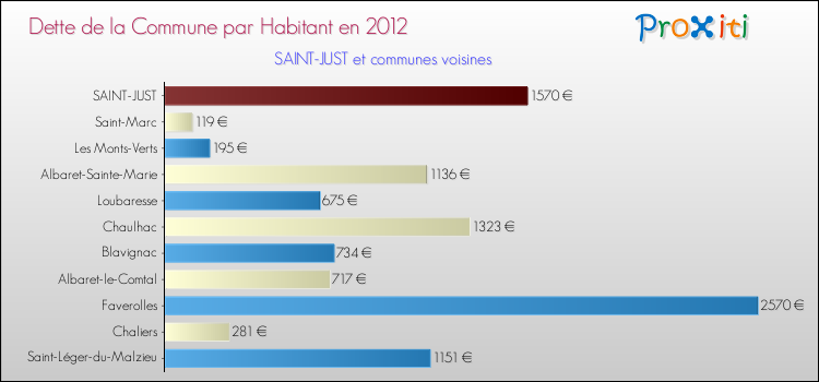 Dette par habitant de la commune en 2012 pour SAINT-JUST et les communes proches Comparaison de la dette par habitant de la commune en 2012 pour SAINT-JUST et les communes voisines