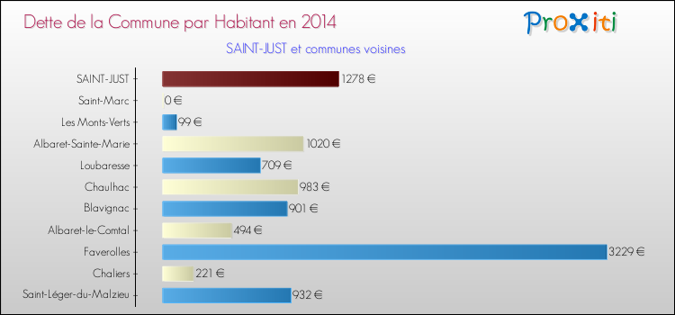 Dette par habitant de la commune en 2014 pour SAINT-JUST et les communes proches Comparaison de la dette par habitant de la commune en 2014 pour SAINT-JUST et les communes voisines