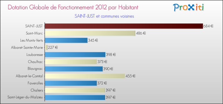 Montant des dotations globales de fonctionnement DGF par Habitant pour SAINT-JUST et les communes proches Comparaison des des dotations globales de fonctionnement DGF par habitant pour SAINT-JUST et les communes voisines