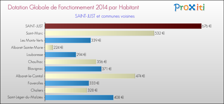 Montant des dotations globales de fonctionnement DGF par Habitant pour SAINT-JUST et les communes proches en 2014. Comparaison des des dotations globales de fonctionnement DGF par habitant pour SAINT-JUST et les communes voisines en 2014.