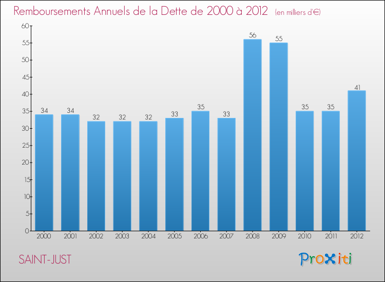 Evolution de l'annuité de la dette pour la commune de SAINT-JUST de 2000 à 2012 Annuités de la dette pour SAINT-JUST de 2000 à 2012