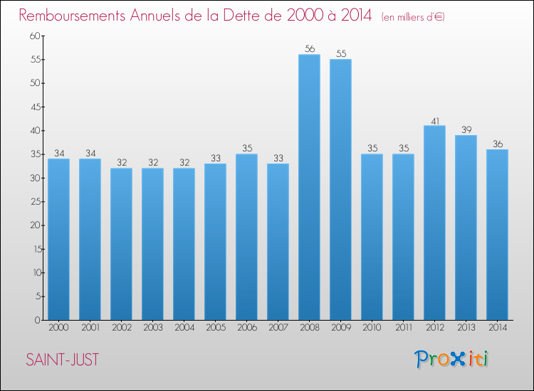 Evolution de l'annuité de la dette pour la commune de SAINT-JUST de 2000 à 2014 Annuités de la dette pour SAINT-JUST de 2000 à 2014