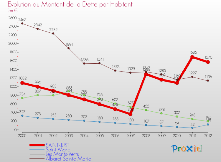 Evolution de la dette par habitant pour la commune de SAINT-JUST et les communes proches de 2000 à 2012 Comparaison de la dette par habitant pour SAINT-JUST et les communes voisines de 2000 à 2012