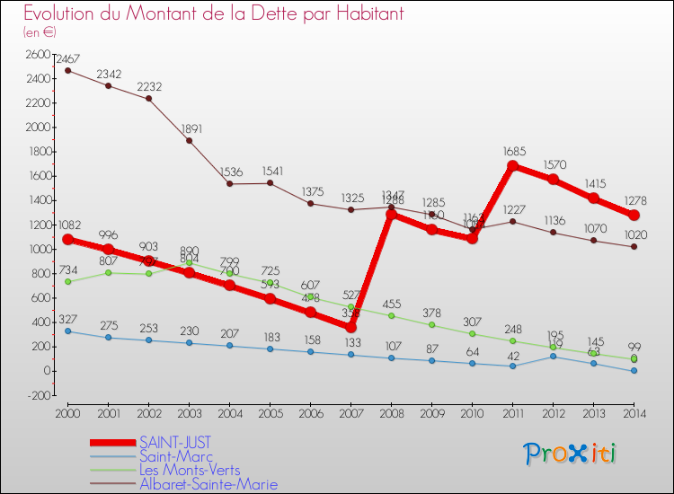 Evolution de la dette par habitant pour la commune de SAINT-JUST et les communes proches de 2000 à 2014 Comparaison de la dette par habitant pour SAINT-JUST et les communes voisines de 2000 à 2014
