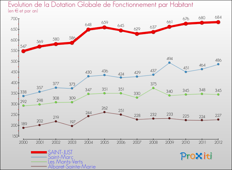 Evolution et montant de la dotation globale de fonctionnement par Habitant pour SAINT-JUST et les communes proches Comparaison des dotations globales de fonctionnement par habitant pour SAINT-JUST et les communes voisines