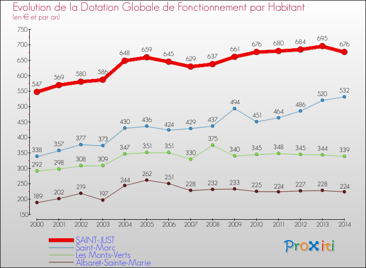 Evolution et montant de la dotation globale de fonctionnement par Habitant pour SAINT-JUST et les communes proches de 2000 à 2014. Comparaison des dotations globales de fonctionnement par habitant pour SAINT-JUST et les communes voisines de 2000 à 2014.