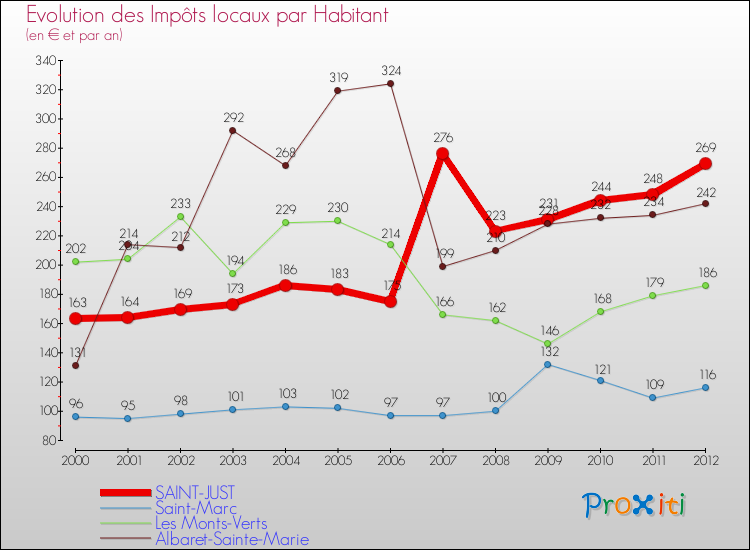 Evolution et montant des impôts locaux par Habitant pour SAINT-JUST et les communes proches Comparaison des impôts locaux par habitant pour SAINT-JUST et les communes voisines