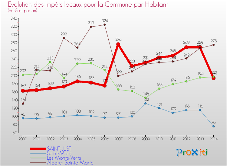 Evolution et montant des impôts locaux par Habitant pour SAINT-JUST et les communes proches de 2000 à 2014 Comparaison des impôts locaux par habitant pour SAINT-JUST et les communes voisines de 2000 à 2014