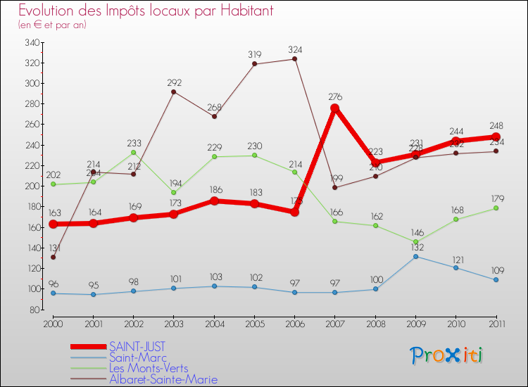 Evolution et montant des impôts locaux par Habitant pour SAINT-JUST et les communes proches Comparaison des impôts locaux par habitant pour SAINT-JUST et les communes voisines