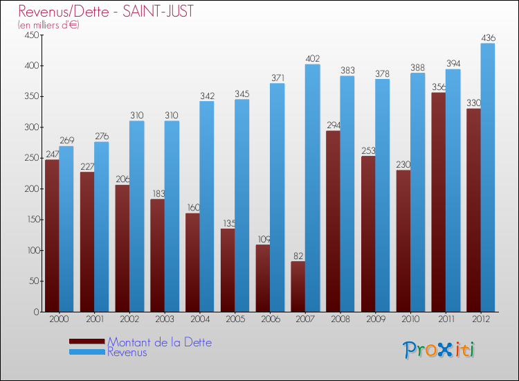 Evolution comparée de la dette et des revenus pour la commune de SAINT-JUST de 2000 à 2012 Comparaison de la dette et des revenus pour SAINT-JUST de 2000 à 2012