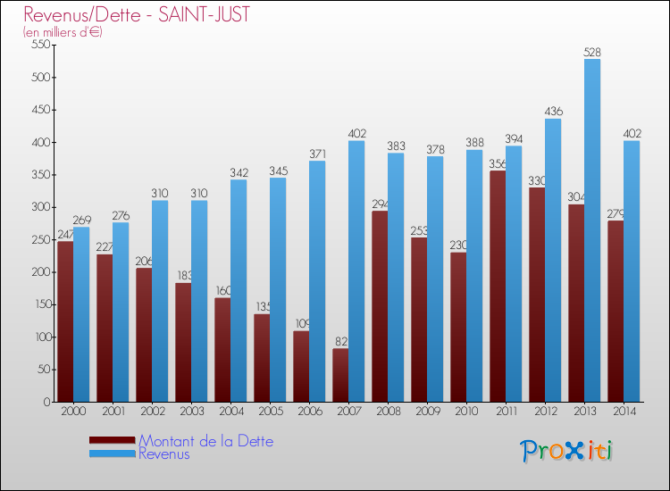 Evolution comparée de la dette et des revenus pour la commune de SAINT-JUST de 2000 à 2014 Comparaison de la dette et des revenus pour SAINT-JUST de 2000 à 2014