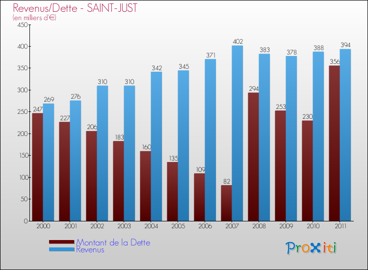Evolution comparée de la dette et des revenus pour la commune de SAINT-JUST de 2000 à 2011 Comparaison de la dette et des revenus pour SAINT-JUST de 2000 à 2011