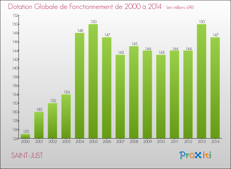 Evolution du montant de la Dotation Globale de Fonctionnement pour la commune de SAINT-JUST de 2000 à 2014 Evolution du montant de la Dotation Globale de Fonctionnement pour SAINT-JUST de 2000 à 2014