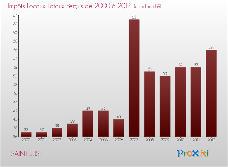 Evolution des Impôts Locaux pour la commune de SAINT-JUST de 2000 à 2012 Evolution des Impôts Locaux pour SAINT-JUST de 2000 à 2012