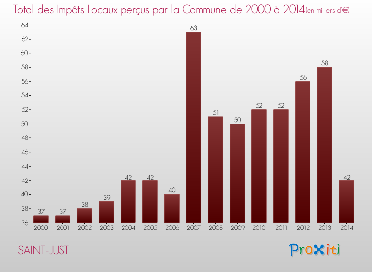 Evolution des Impôts Locaux pour la commune de SAINT-JUST de 2000 à 2014 Evolution des Impôts Locaux pour SAINT-JUST de 2000 à 2014