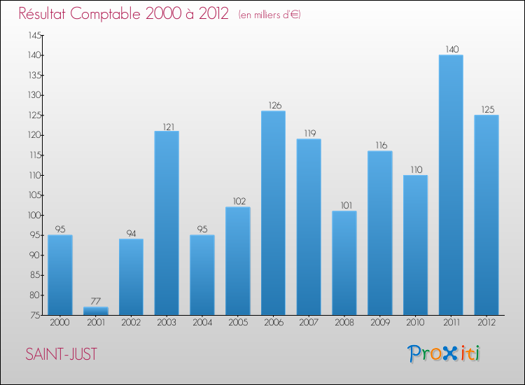 Evolution du résultat comptable pour la commune de SAINT-JUST de 2000 à 2012 Evolution du résultat comptable pour SAINT-JUST de 2000 à 2012