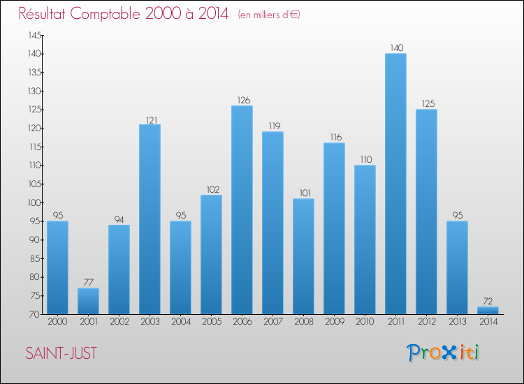 Evolution du résultat comptable pour la commune de SAINT-JUST de 2000 à 2014 Evolution du résultat comptable pour SAINT-JUST de 2000 à 2014