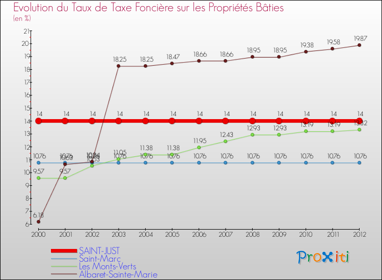Evolution du taux de la taxe foncière sur le bati pour SAINT-JUST et les communes proches de 2000 à 2012 Comparaison des taux de taxe foncière sur le bati pour SAINT-JUST et les communes voisines de 2000 à 2012