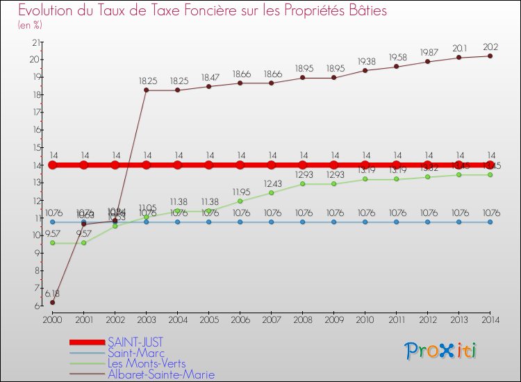 Evolution du taux de la taxe foncière sur le bati pour SAINT-JUST et les communes proches de 2000 à 2014 Comparaison des taux de taxe foncière sur le bati pour SAINT-JUST et les communes voisines de 2000 à 2014