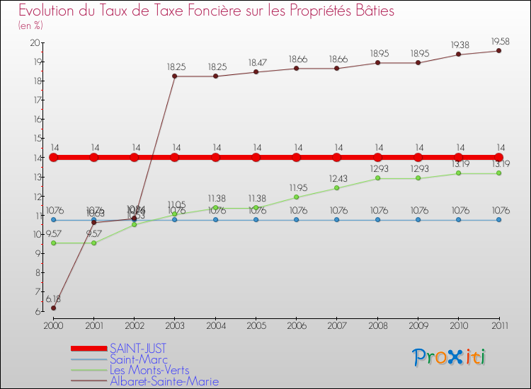 Evolution du taux de la taxe foncière sur le bati pour SAINT-JUST et les communes proches Comparaison des taux de taxe foncière sur le bati pour SAINT-JUST et les communes voisines