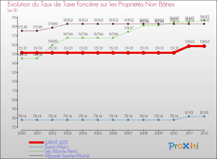 Evolution du taux de la taxe foncière sur les immeubles et terrains non batis pour SAINT-JUST et les communes proches de 2000 à 2012 Comparaison des taux de la taxe foncière sur les immeubles et terrains non batis pour SAINT-JUST et les communes voisines de 2000 à 2012