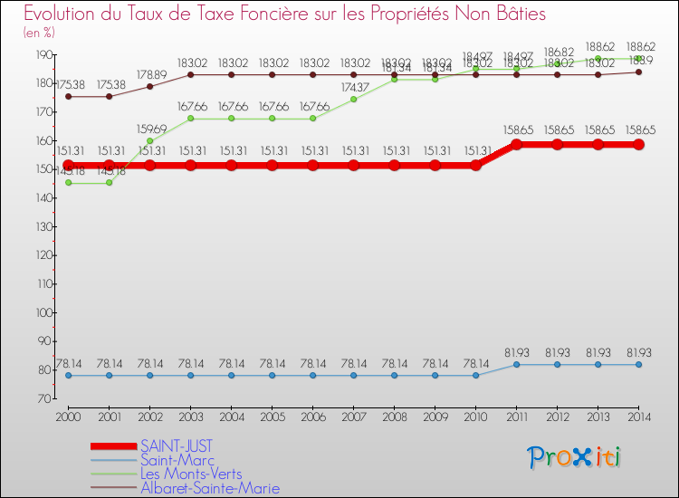 Evolution du taux de la taxe foncière sur les immeubles et terrains non batis pour SAINT-JUST et les communes proches de 2000 à 2014 Comparaison des taux de la taxe foncière sur les immeubles et terrains non batis pour SAINT-JUST et les communes voisines de 2000 à 2014