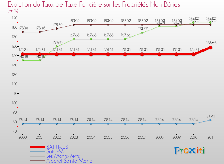 Evolution du taux de la taxe foncière sur les immeubles et terrains non batis pour SAINT-JUST et les communes proches Comparaison des taux de la taxe foncière sur les immeubles et terrains non batis pour SAINT-JUST et les communes voisines