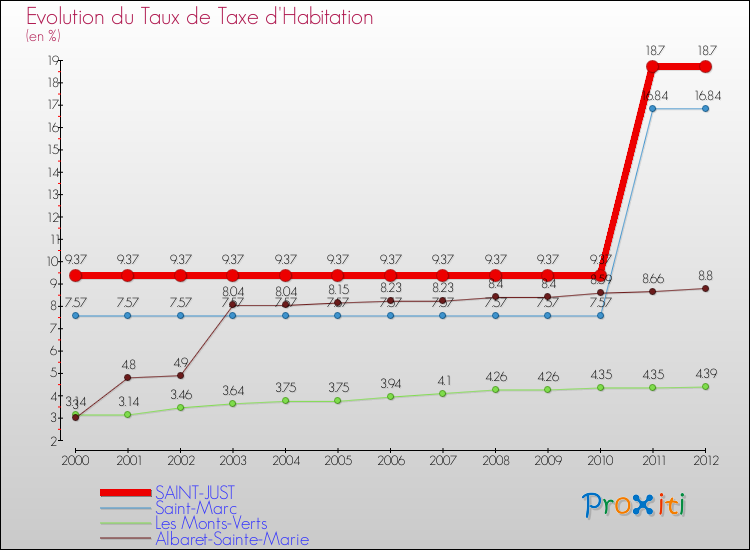 Evolution du taux de la taxe d'habitation pour SAINT-JUST et les communes proches Comparaison des taux de la taxe d'habitation pour SAINT-JUST et les communes voisines
