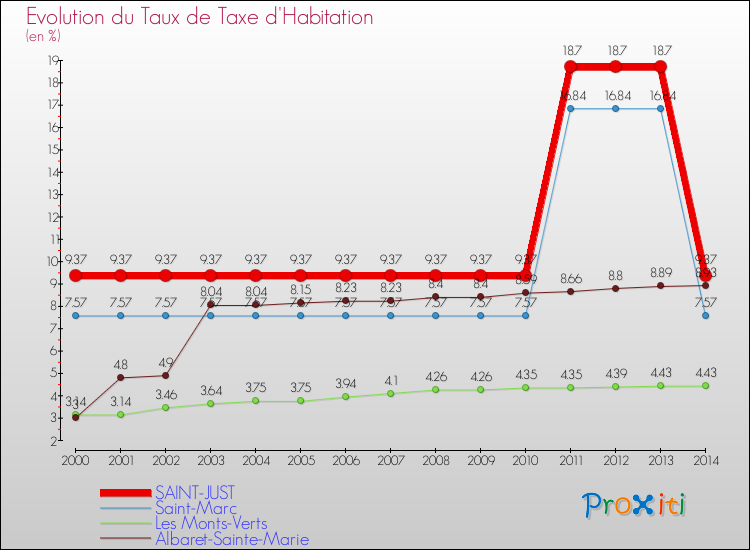 Evolution du taux de la taxe d'habitation pour SAINT-JUST et les communes proches de 2000 à 2014 Comparaison des taux de la taxe d'habitation pour SAINT-JUST et les communes voisines de 2000 à 2014