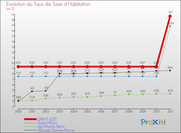 Evolution du taux de la taxe d'habitation pour SAINT-JUST et les communes proches Comparaison des taux de la taxe d'habitation pour SAINT-JUST et les communes voisines