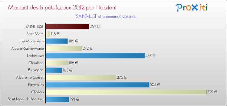 Montant des impôts locaux par Habitant pour SAINT-JUST et les communes proches Comparaison des impôts locaux par habitant pour SAINT-JUST et les communes voisines