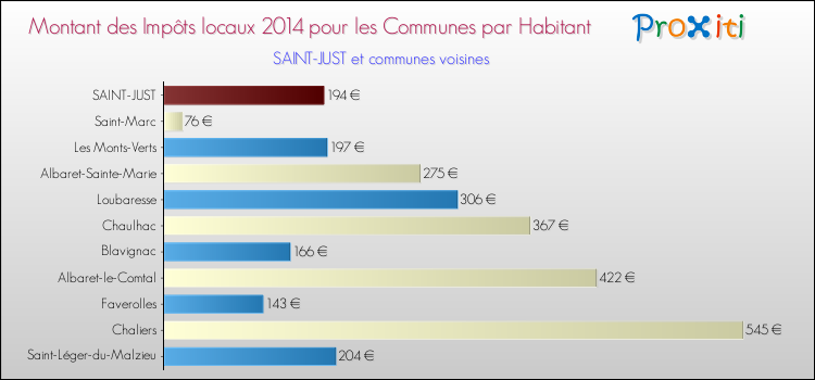 Montant des impôts locaux par Habitant pour SAINT-JUST et les communes proches en 2014 Comparaison des impôts locaux par habitant pour SAINT-JUST et les communes voisines en 2014