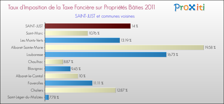 Taux d'imposition de la taxe foncière sur le bati 2011 pour SAINT-JUST et les communes proches Comparaison des taux d'imposition de la taxe foncière sur le bati 2011 pour SAINT-JUST et les communes voisines