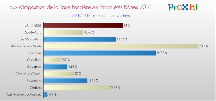 Taux d'imposition de la taxe foncière sur le bati 2014 pour SAINT-JUST et les communes proches Comparaison des taux d'imposition de la taxe foncière sur le bati 2014 pour SAINT-JUST et les communes voisines