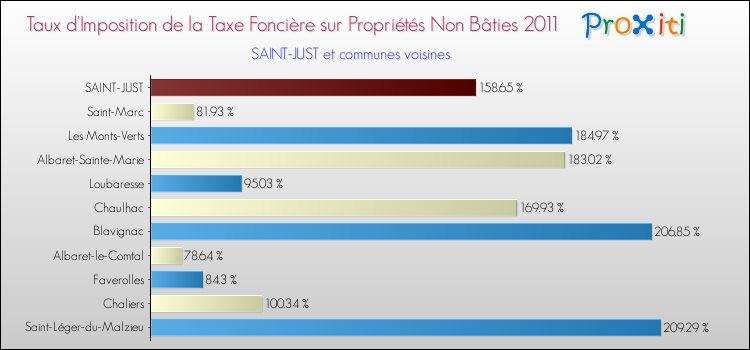 Taux d'imposition de la taxe foncière sur les immeubles et terrains non batis 2011 pour SAINT-JUST et les communes proches Comparaison des taux d'imposition de la taxe foncière sur les immeubles et terrains non batis 2011 pour SAINT-JUST et les communes voisines
