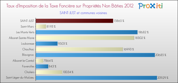 Taux d'imposition de la taxe foncière sur les immeubles et terrains non batis 2012 pour SAINT-JUST et les communes proches Comparaison des taux d'imposition de la taxe foncière sur les immeubles et terrains non batis 2012 pour SAINT-JUST et les communes voisines