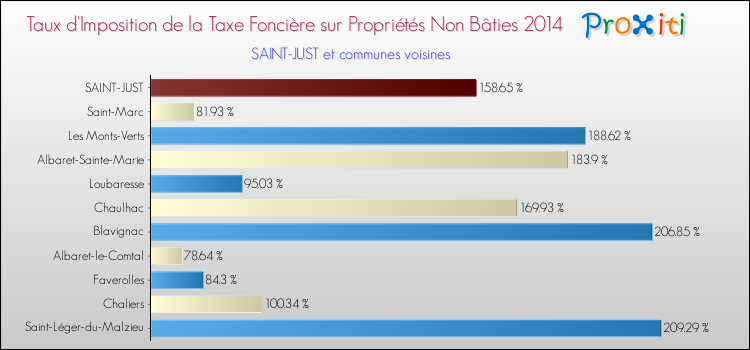 Taux d'imposition de la taxe foncière sur les immeubles et terrains non batis 2014 pour SAINT-JUST et les communes proches Comparaison des taux d'imposition de la taxe foncière sur les immeubles et terrains non batis 2014 pour SAINT-JUST et les communes voisines