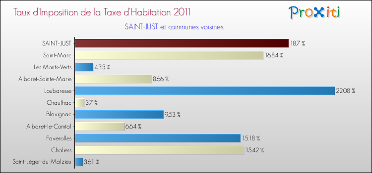 Taux d'imposition de la taxe d'habitation 2011 pour SAINT-JUST et les communes proches Comparaison des taux d'imposition de la taxe d'habitation 2011 pour SAINT-JUST et les communes voisines