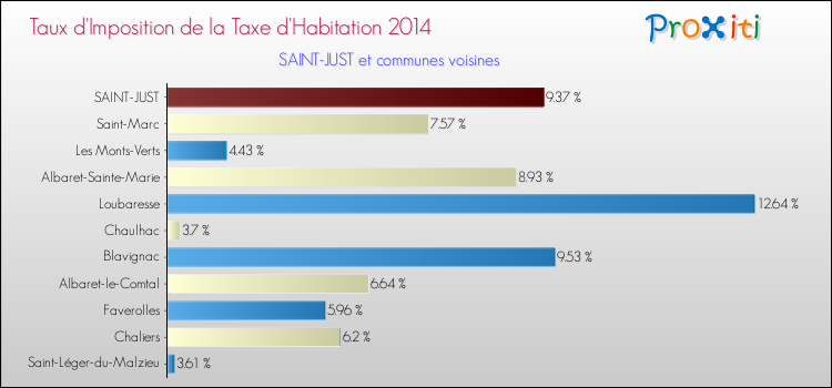 Taux d'imposition de la taxe d'habitation 2014 pour SAINT-JUST et les communes proches Comparaison des taux d'imposition de la taxe d'habitation 2014 pour SAINT-JUST et les communes voisines