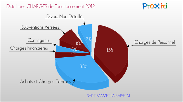 Décomposition des Charges de Fonctionnement 2012 de la commune de SAINT-MAMET-LA-SALVETAT Charges de Fonctionnement 2012 pour la commune de SAINT-MAMET-LA-SALVETAT