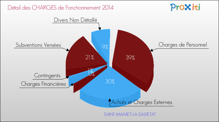 Décomposition des Charges de Fonctionnement 2014 de la commune de SAINT-MAMET-LA-SALVETAT Charges de Fonctionnement 2014 pour la commune de SAINT-MAMET-LA-SALVETAT